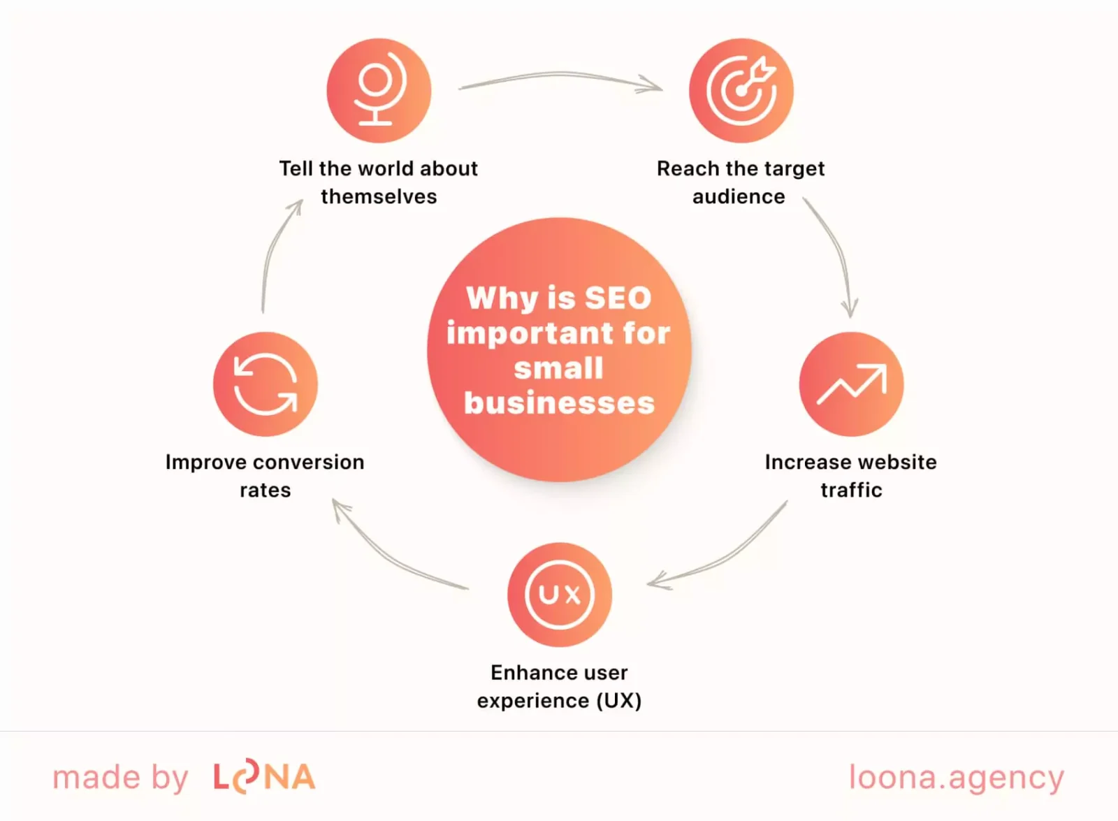 Which benefits SEO brings to small businesses