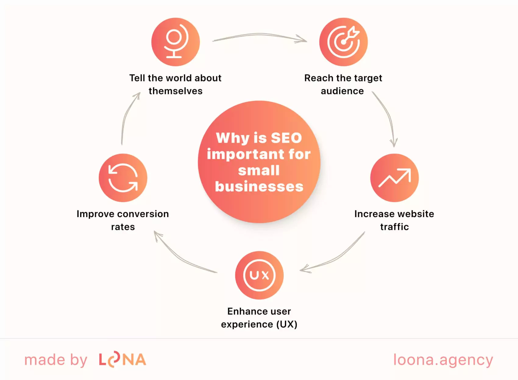Which benefits SEO brings to small businesses