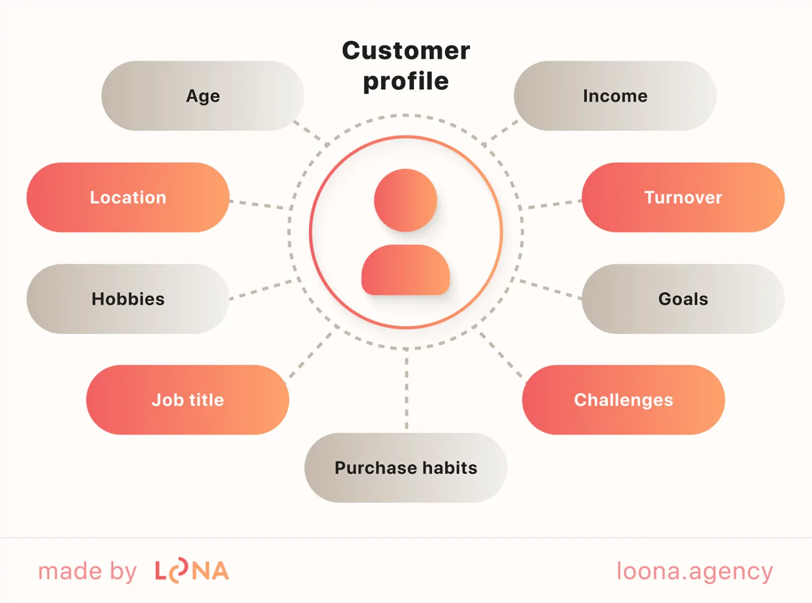 customer profile for roofing marketing content strategy