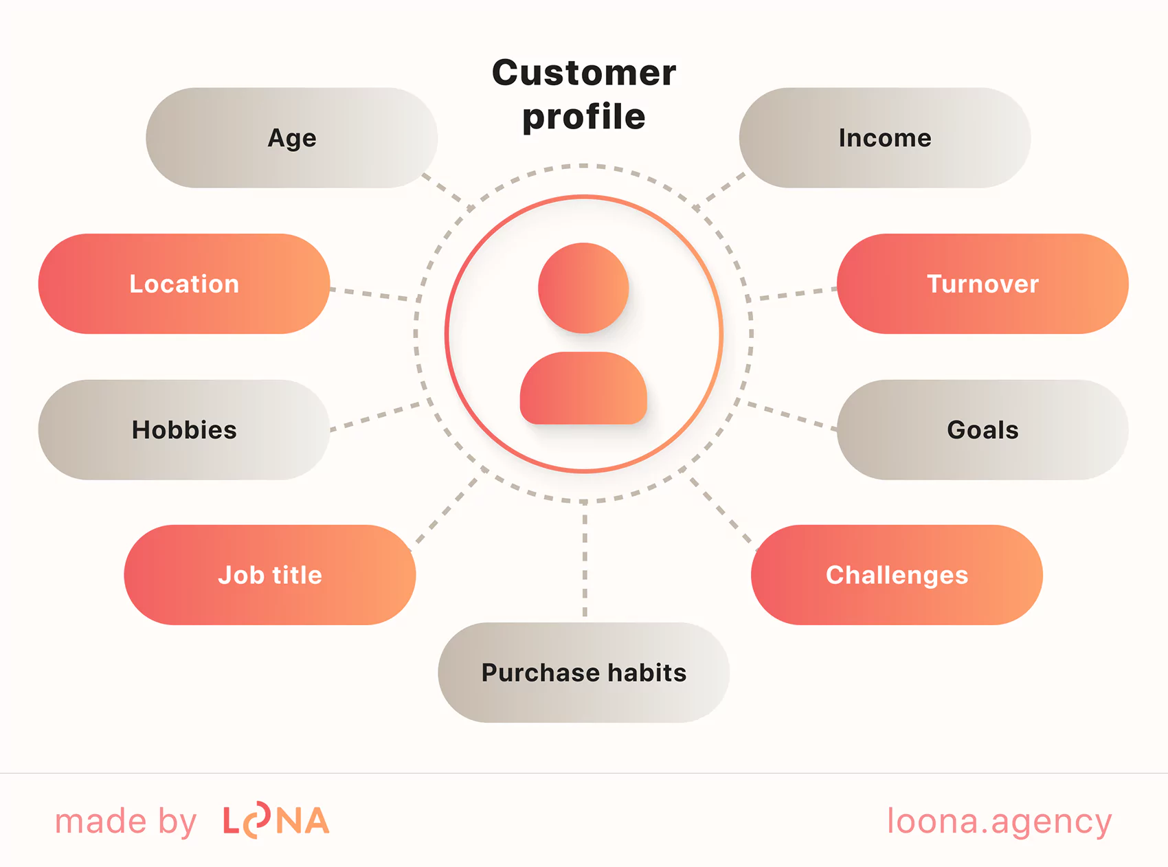 customer profile for roofing marketing content strategy