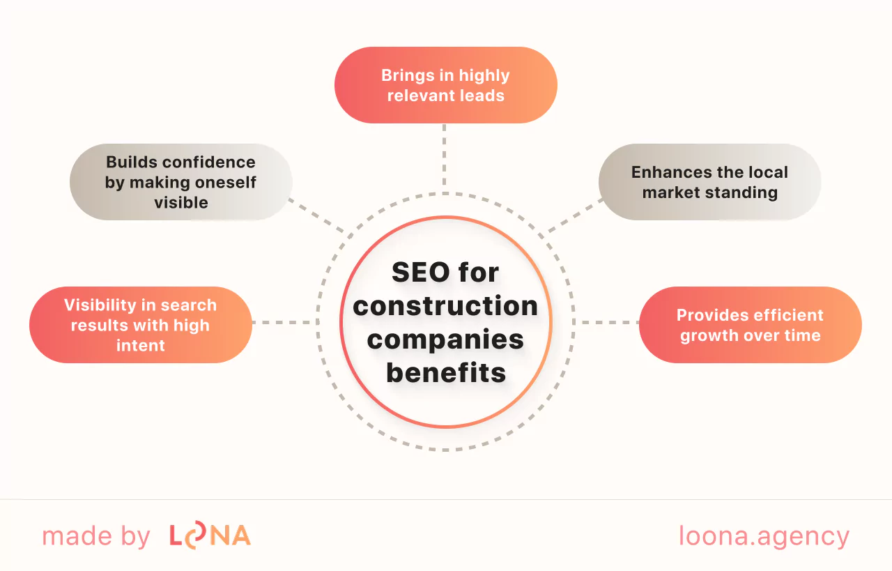 SEO for construction companies advantages