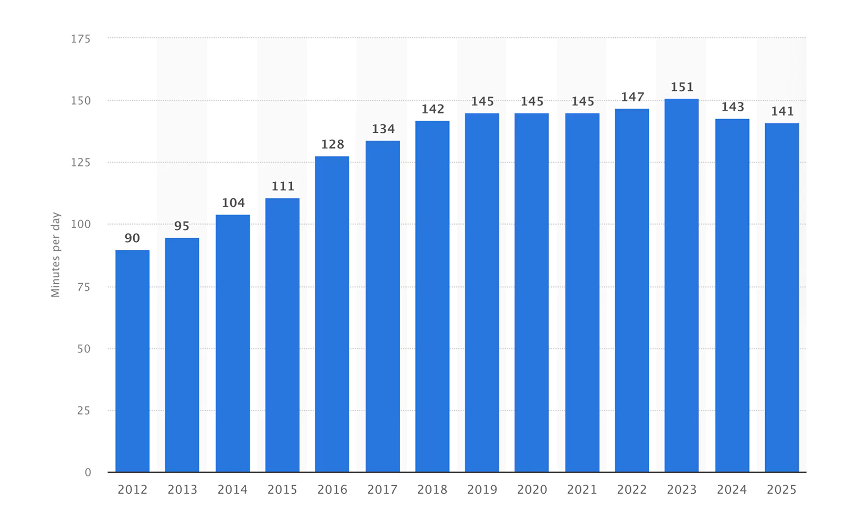 Infographic image of spending time in apps per year