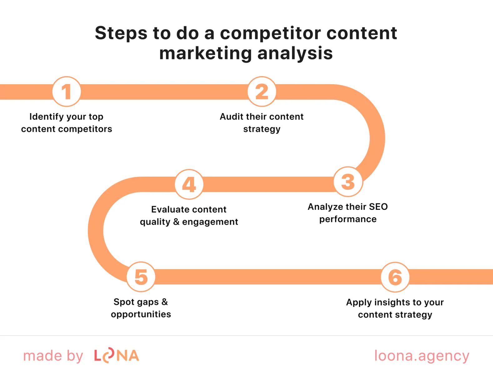 competitor content marketing analysis step by step