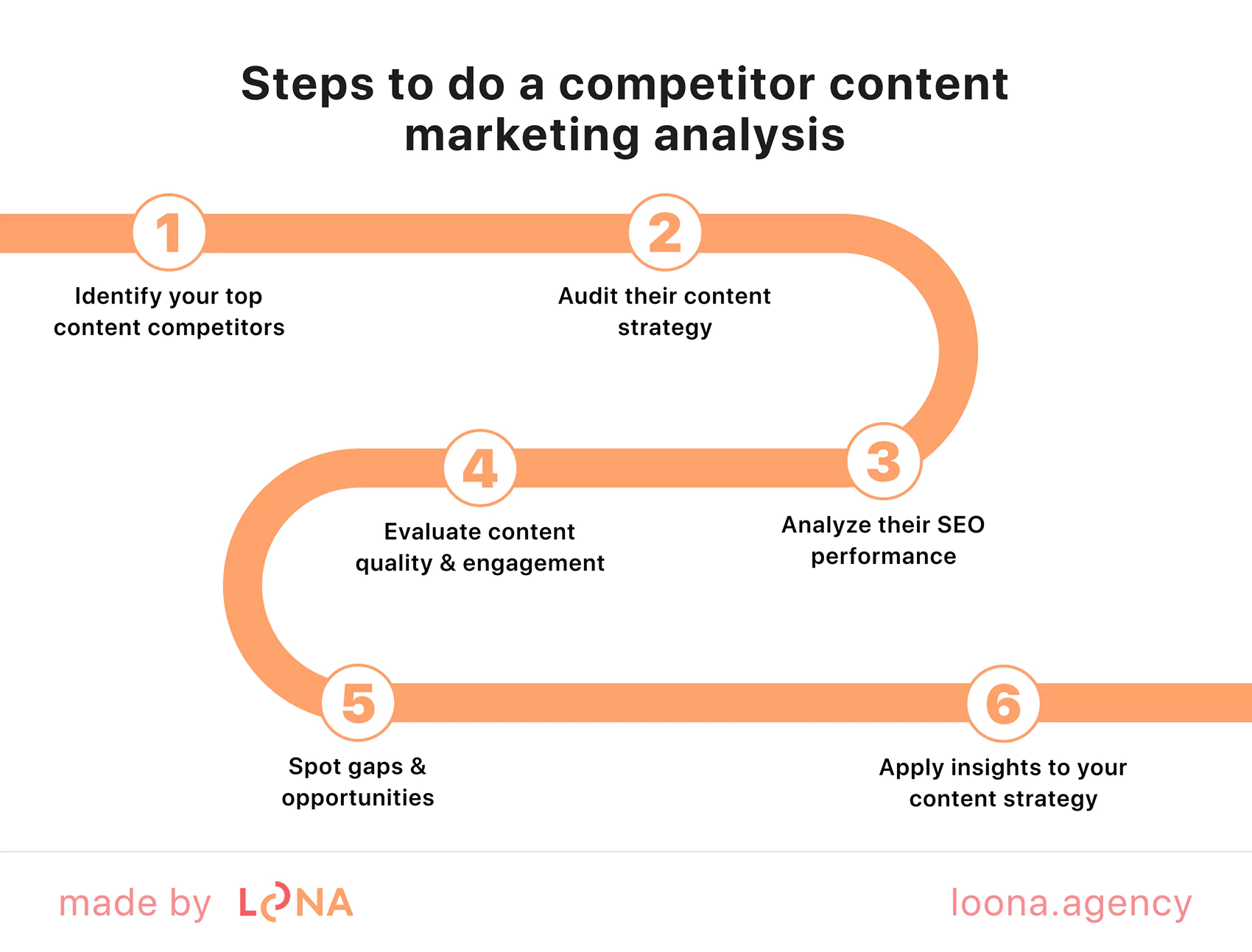 competitor content marketing analysis step by step