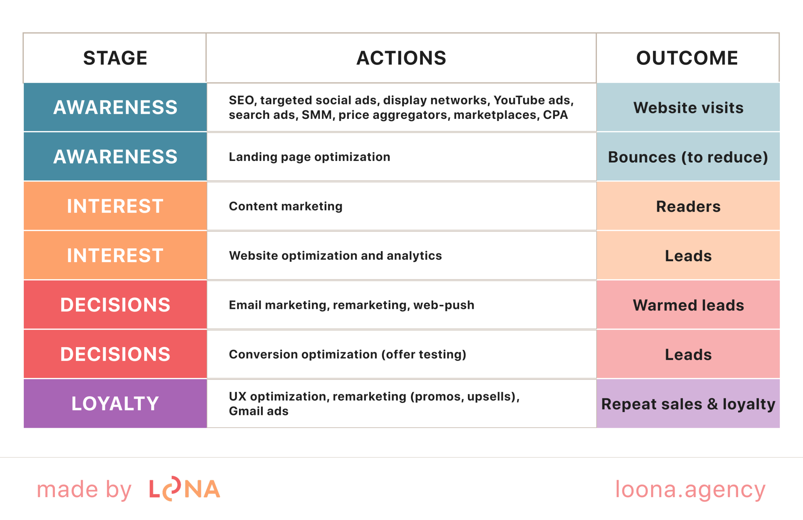 Stages of the funnel with SEO, advertising, conversions, and loyalty-building actions.