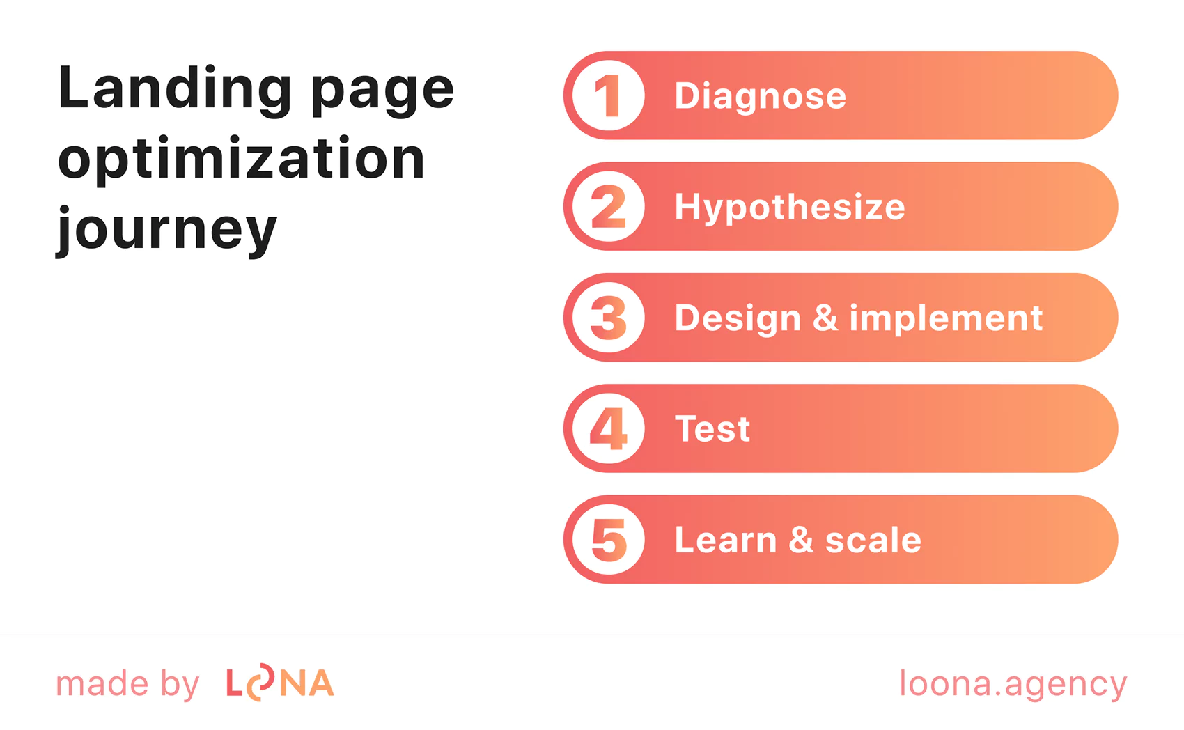 landing page optimization process