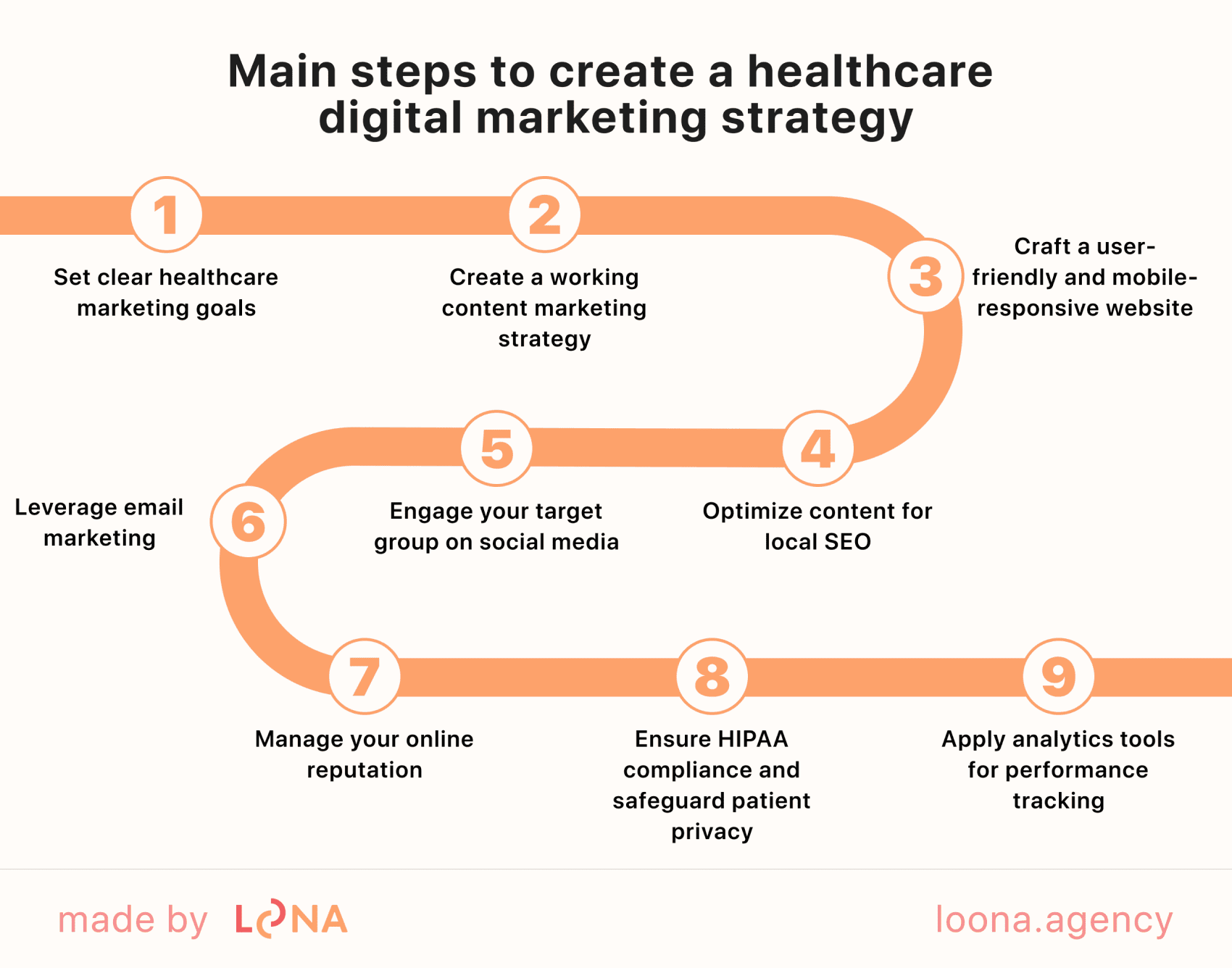 main steps to create top healthcare digital marketing strategy