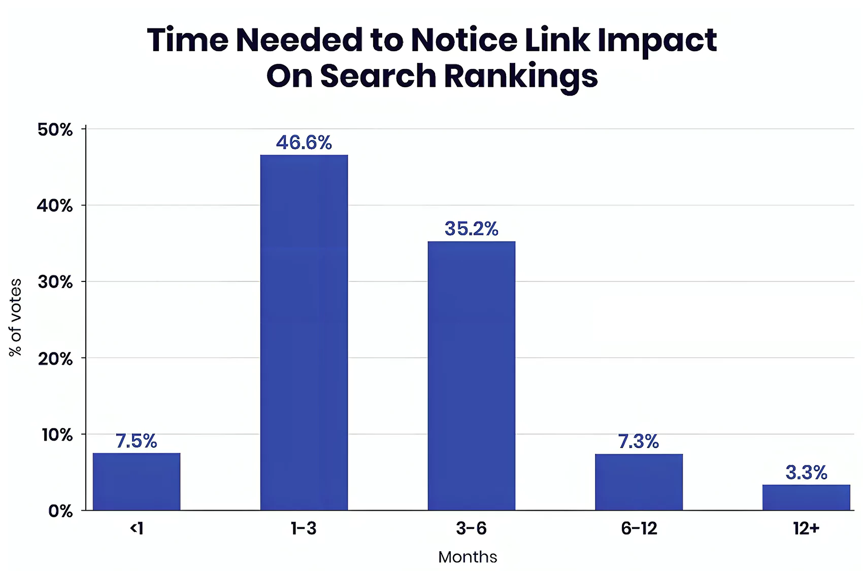 Link impact timeline: 1-6 months for SEO results