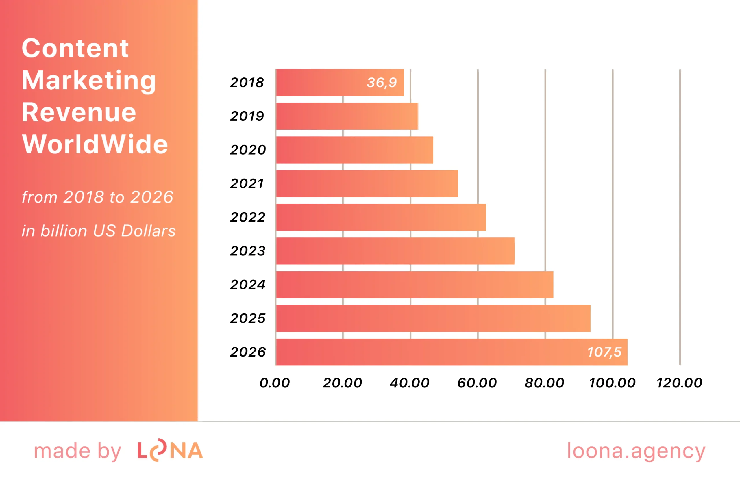 Content marketing revenue 2018 to 2026  growth chart