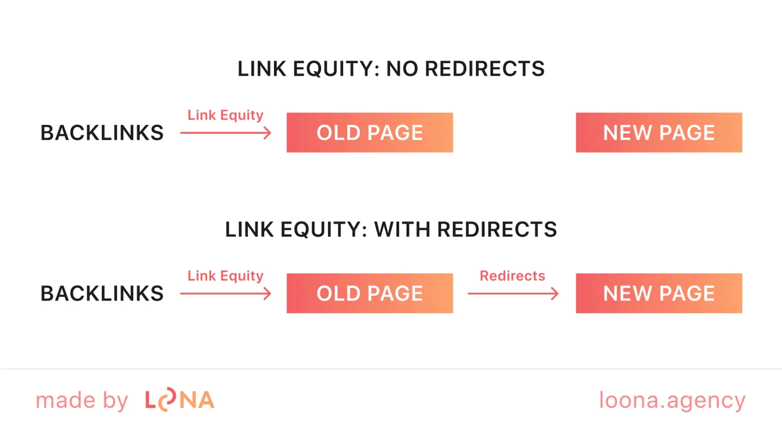 redirect map is an important successful domain change