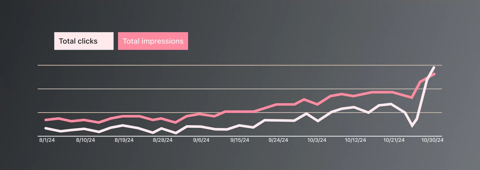 Boosted organic impressions with right content strategy