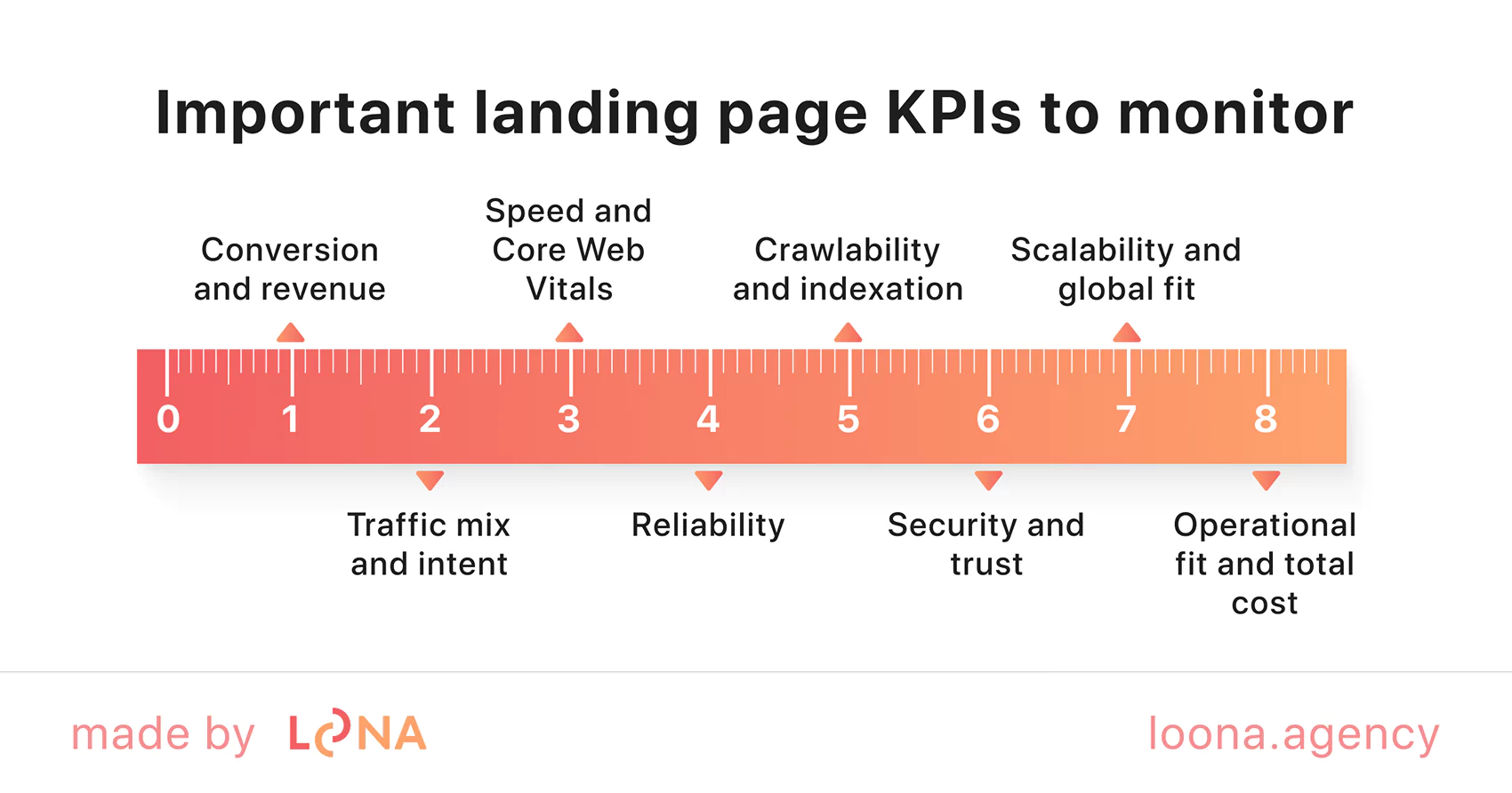 optimizing landing pages metrics