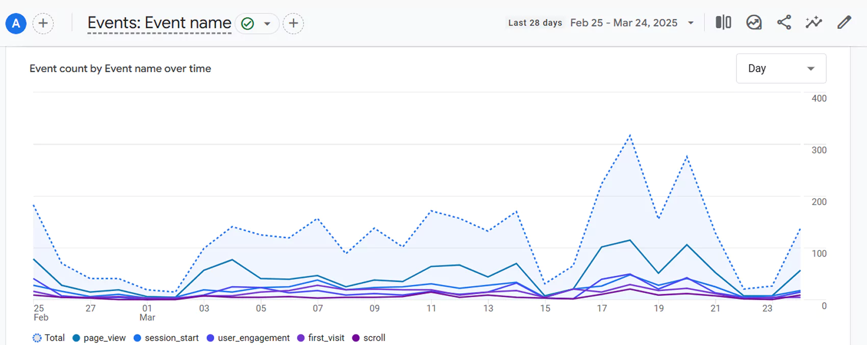 which metrics to track in Google Analytics