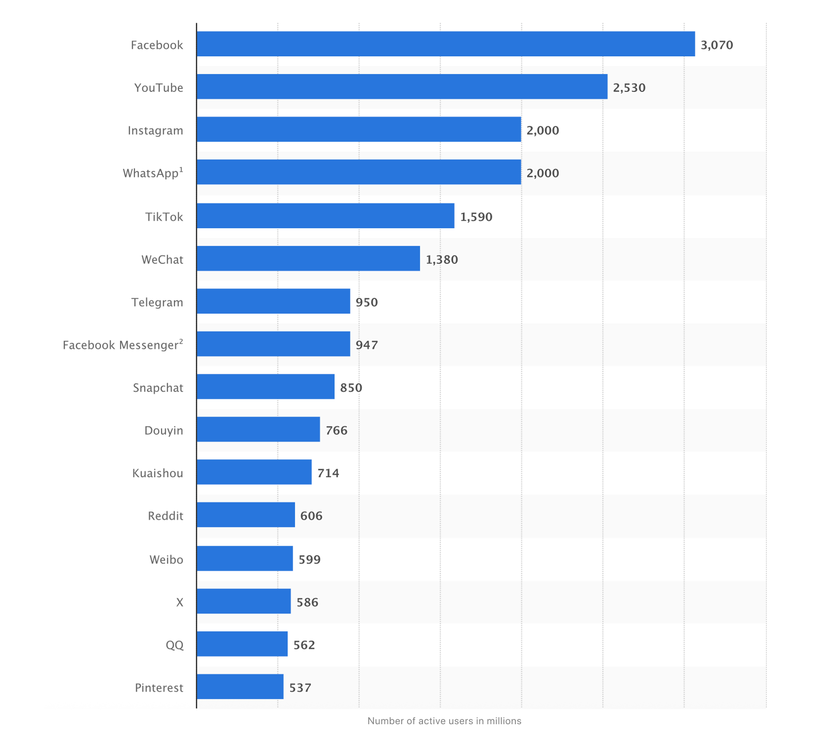 Active users in social network infographic image