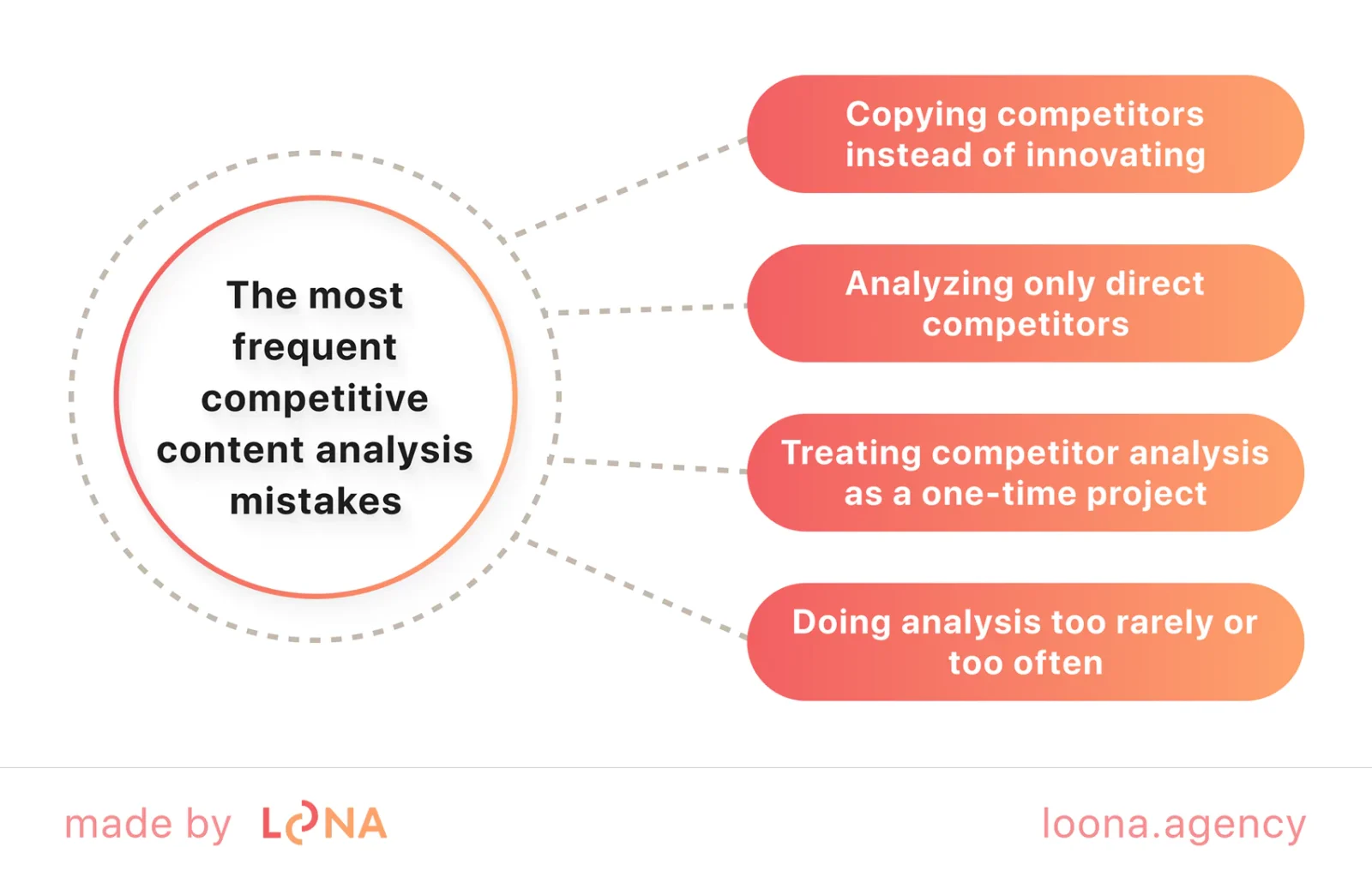Popular competitor content marketing analysis mistakes