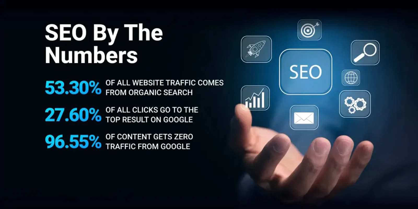 53% organic, 28% top CTR, 97% no traffic