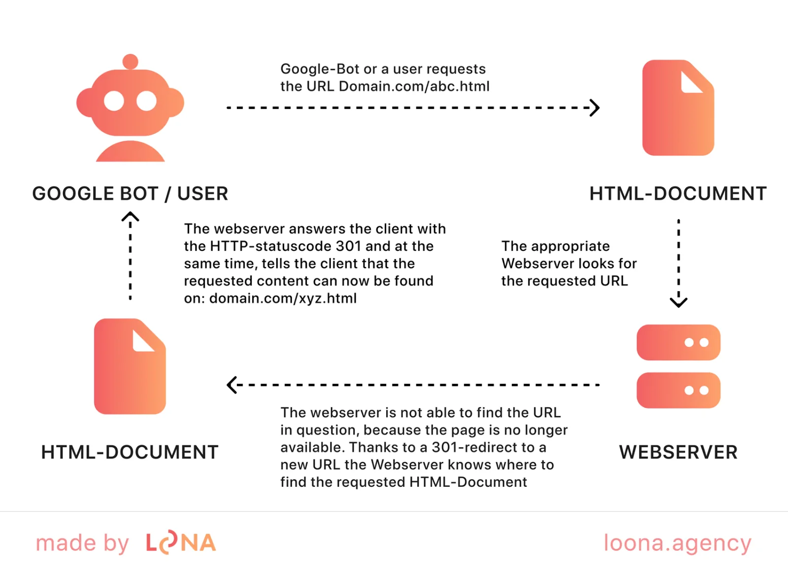 what are 301 redirects and why are they important when changing domain seo