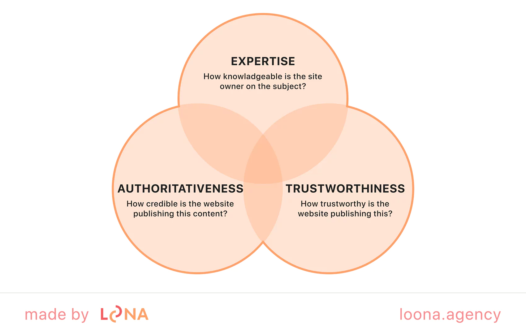 E-E-A-T: Google's ranking factors (Expertise, Authority, Trust)