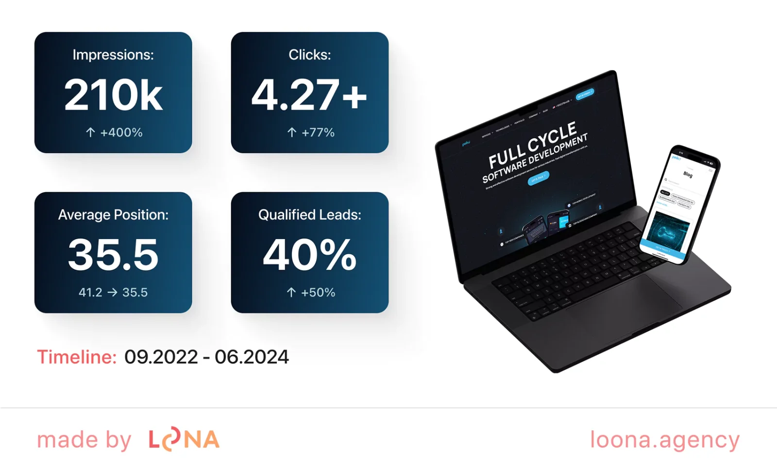 results of link building services we provided at Loona Agency