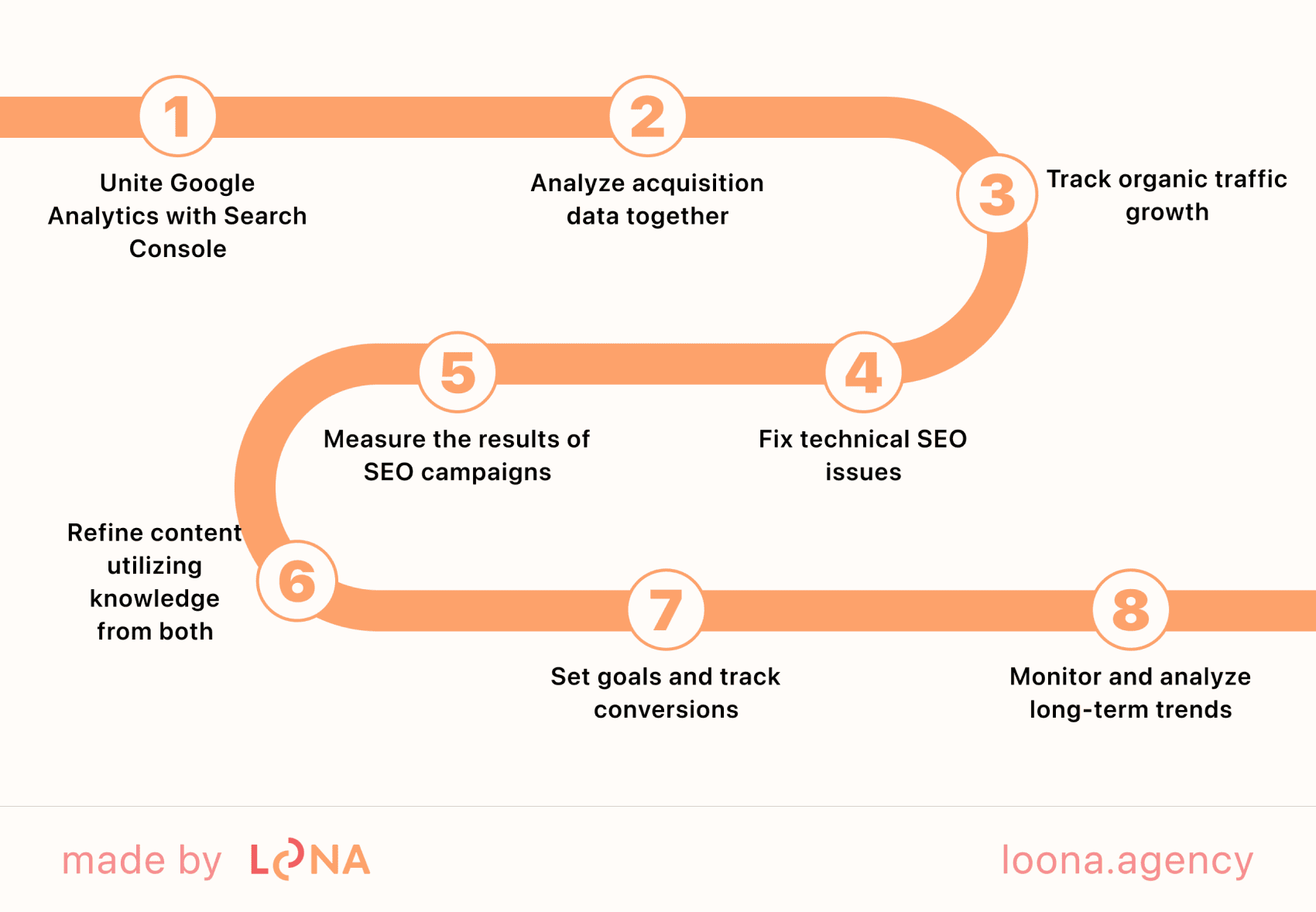  Steps to master the connection between Google Analytics and Google Search Console