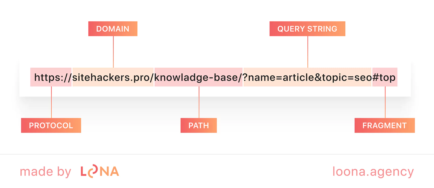 typical url structure