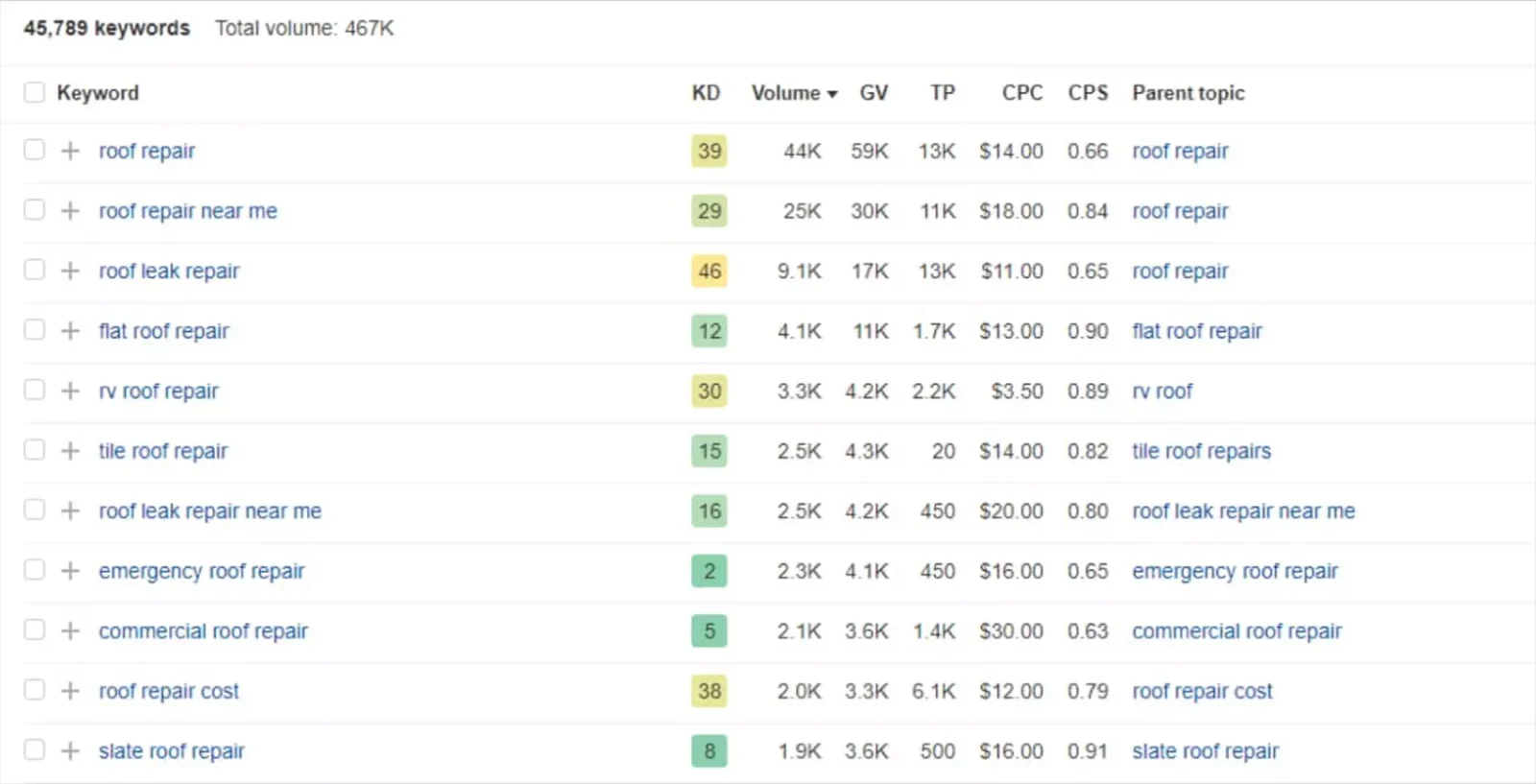 Example of roofing keyword research