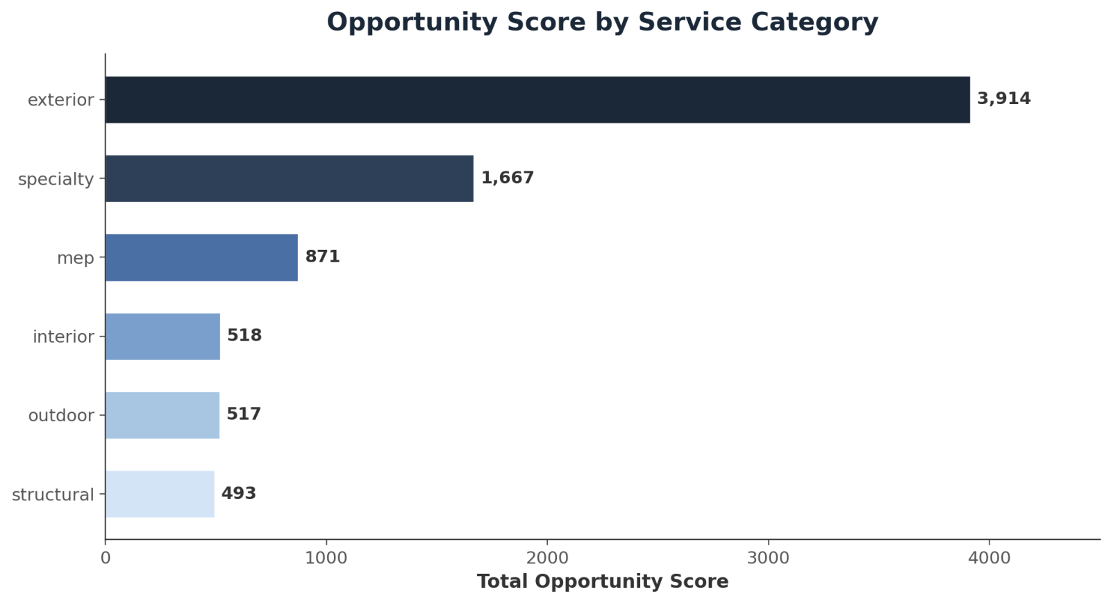 Bar chart showing total SEO opportunity score by construction service category, with exterior services leading the market.