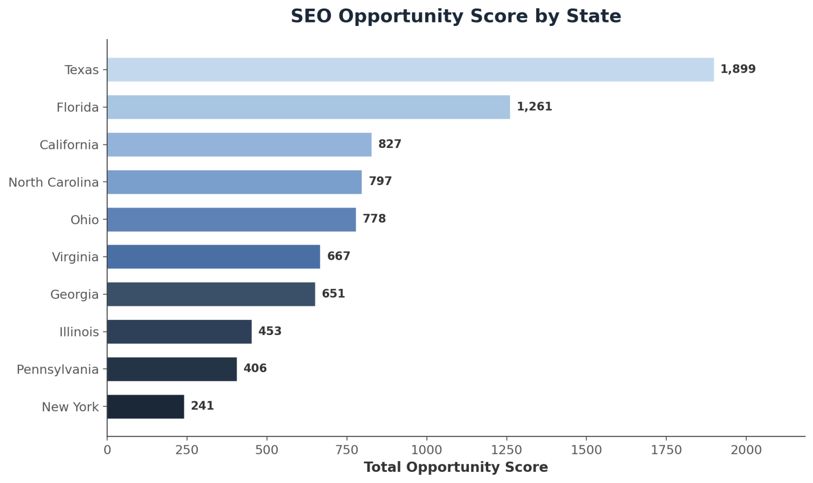 State ranking chart showing construction SEO opportunity across 10 U.S. states, led by Texas, Florida, and California.