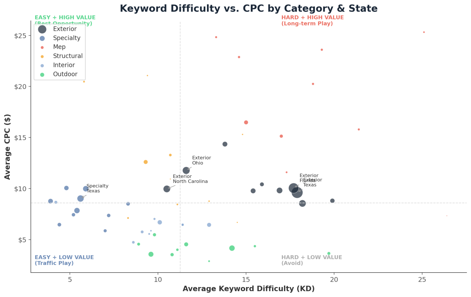 Bubble chart comparing keyword difficulty, CPC, and search volume across construction service categories and U.S. states.