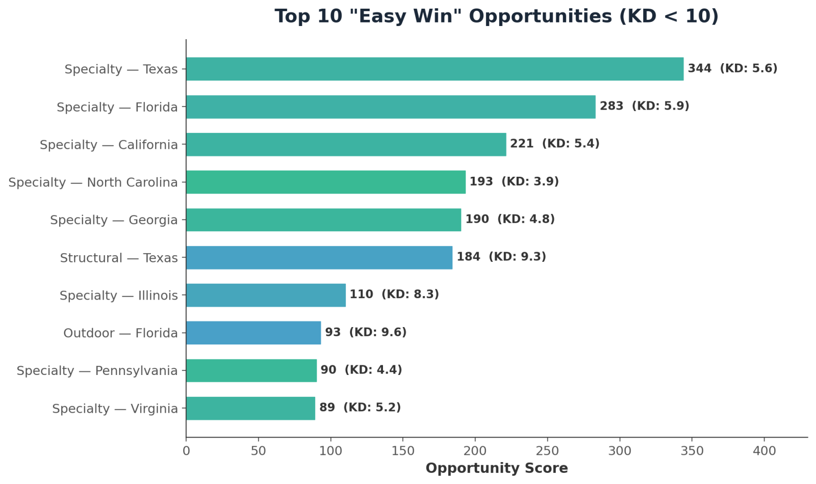 Bar chart showing the top construction SEO opportunities with keyword difficulty under 10, dominated by specialty services.