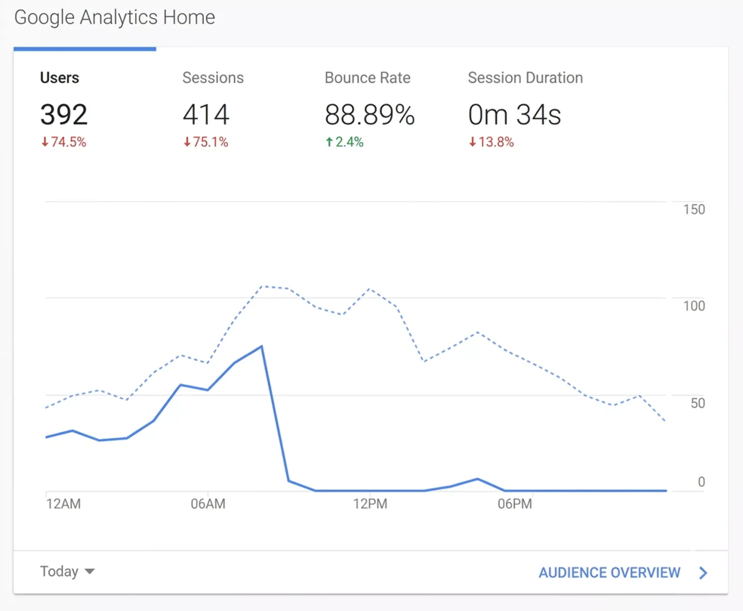 Roofing website SEO report in Google Search Console Google Search Console SEO report for a roofing website