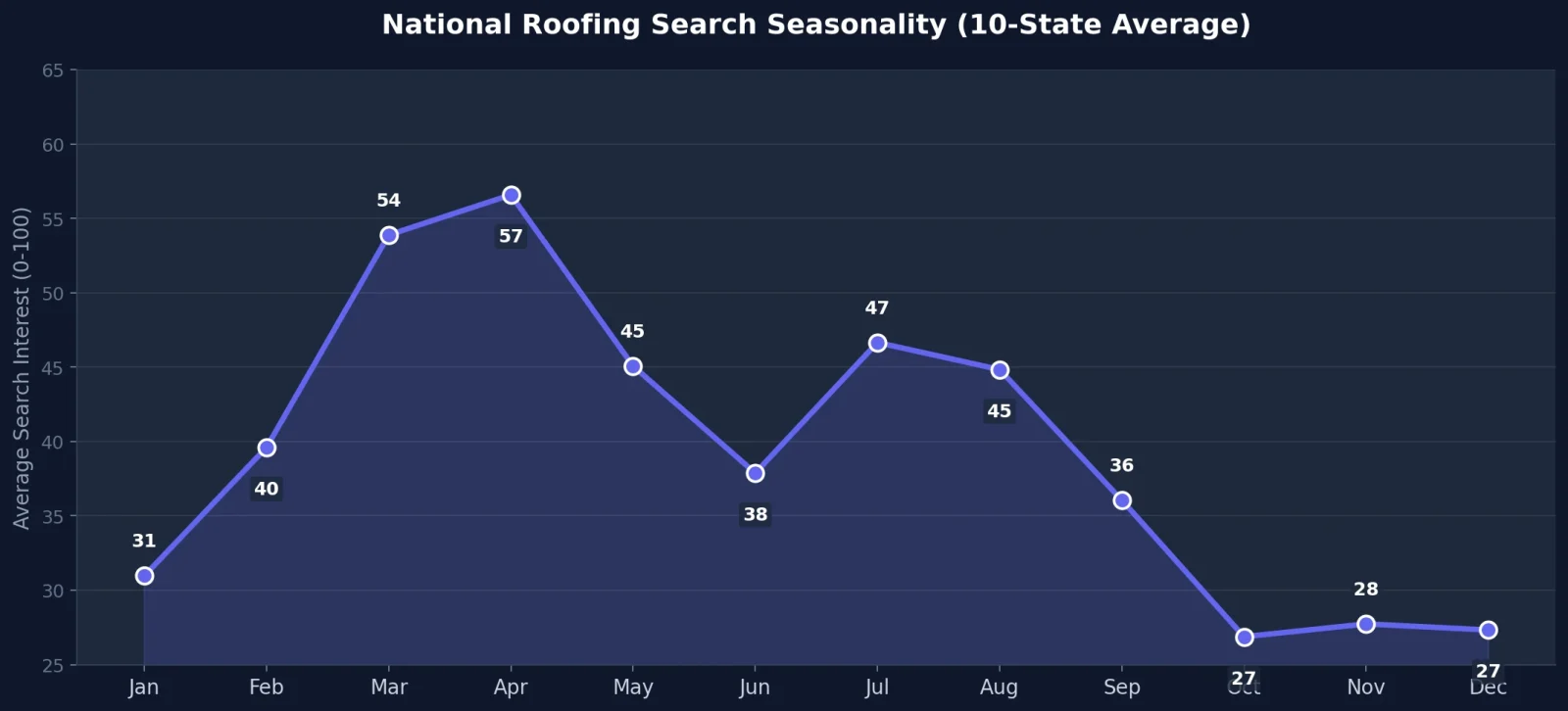 National roofing search seasonality curve showing bimodal peaks in April and July across 10 U.S. states