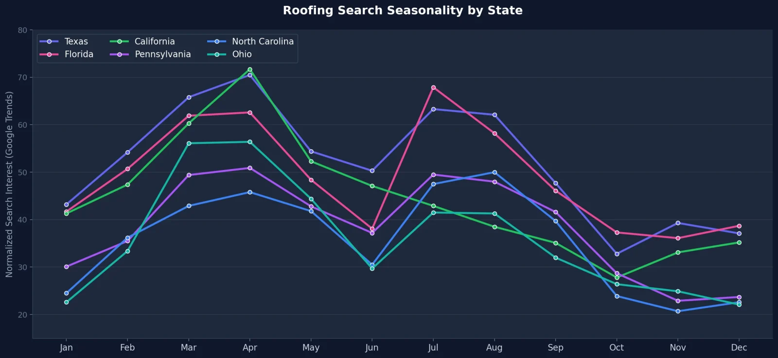 Roofing search seasonality comparison for Texas, Florida, California, Pennsylvania, North Carolina, and Ohio