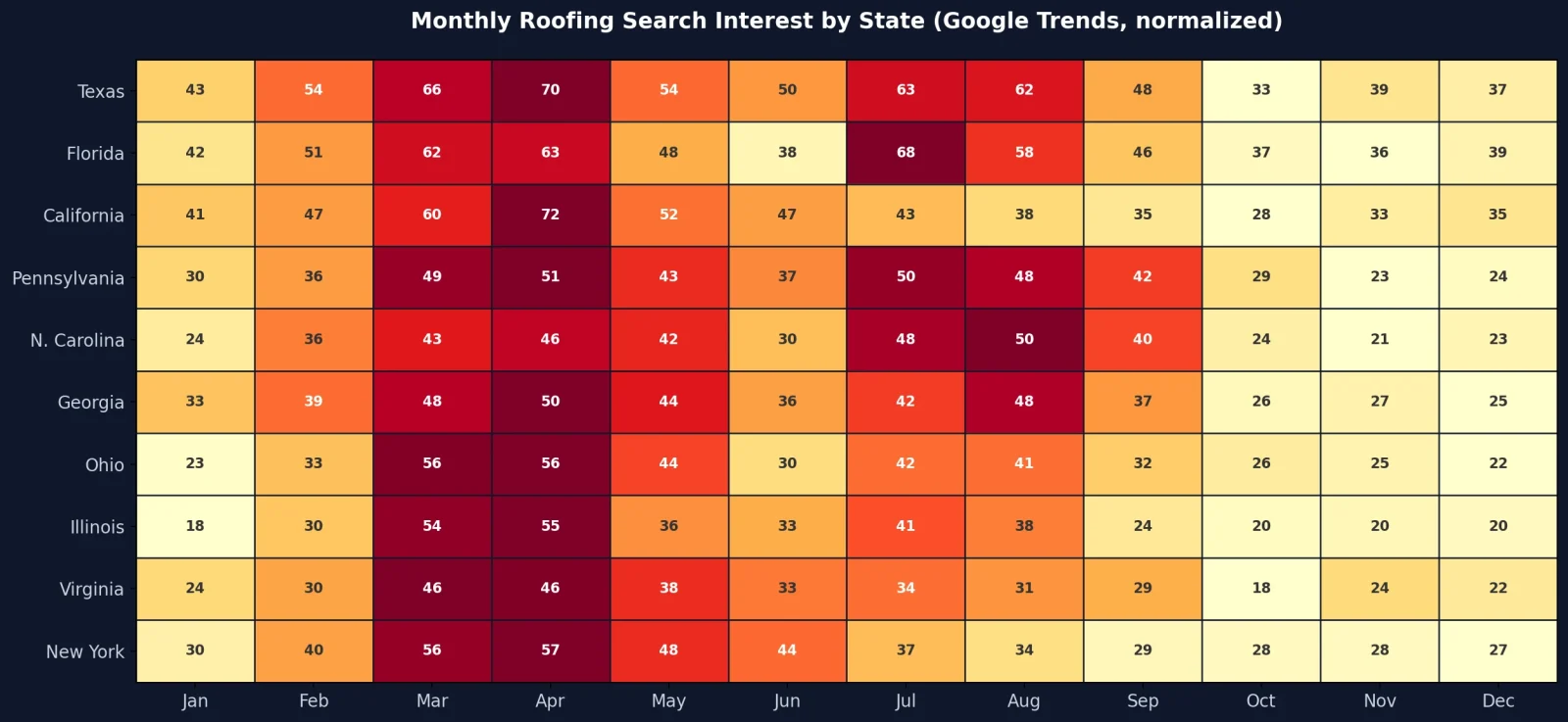 Heatmap of monthly roofing search interest across 10 U.S. states, with most states peaking March through August