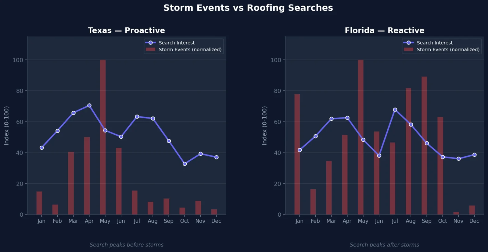 NOAA storm events vs roofing search interest for Texas (proactive) and Florida (reactive)