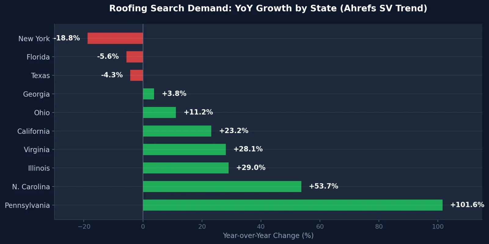 Year-over-year roofing search demand growth by state, Pennsylvania leading at +101.6%