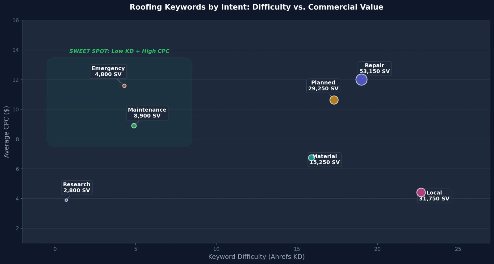 Roofing keyword intent categories plotted by difficulty vs CPC, showing emergency keywords as low-KD high-CPC opportunity