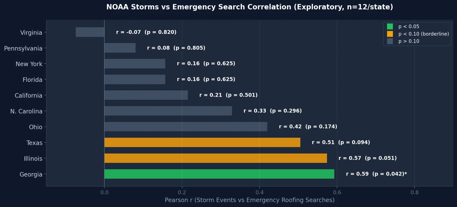 Pearson correlation between NOAA storm events and emergency roof repair searches by state