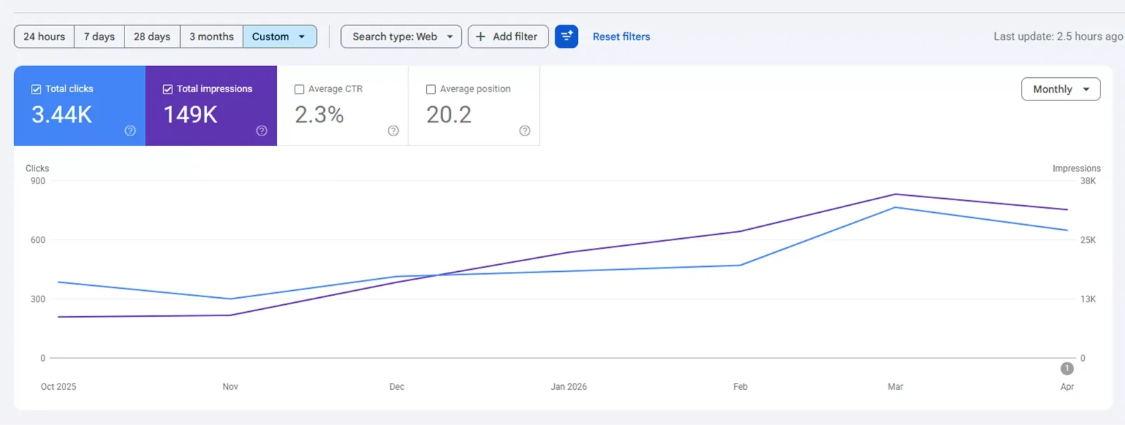 Search performance report for LowCountry Coastal Excursions