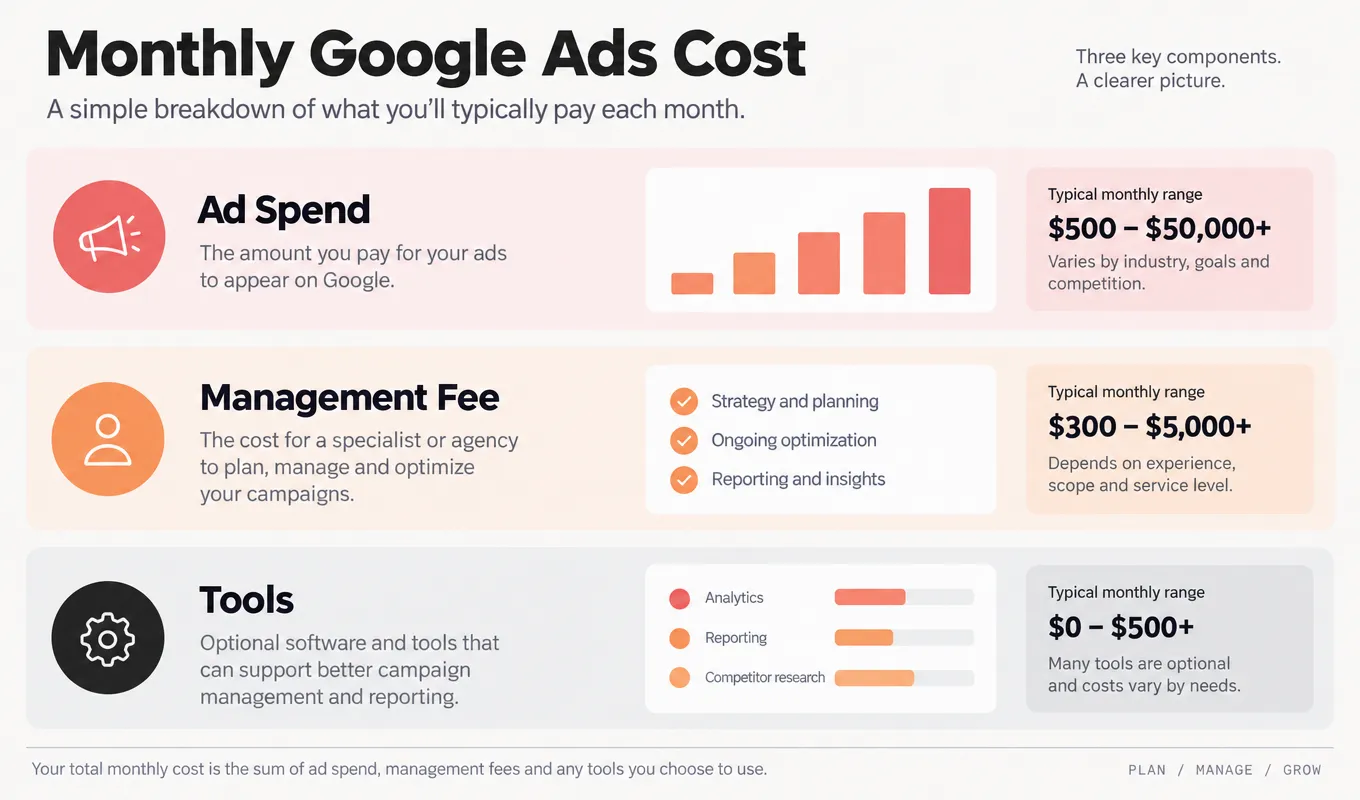 Three cost layers explained Diagram breaking down ad spend, management fee, and tool costs