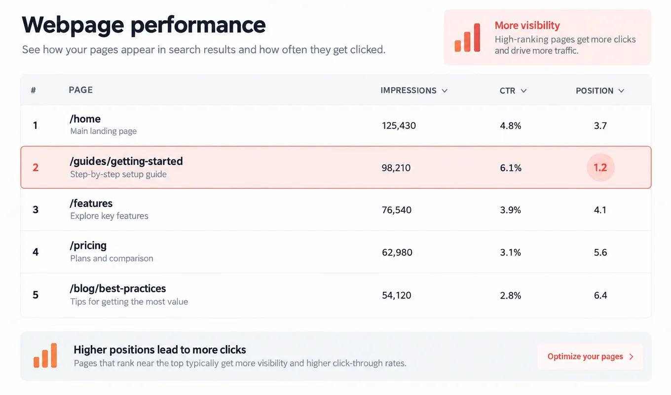 Page-two opportunity report Report highlighting website pages ranking just below top results