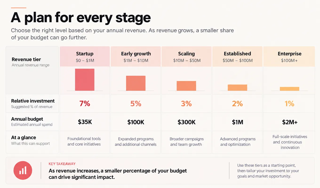 Comparison table of marketing budget percentages across five company revenue tiers