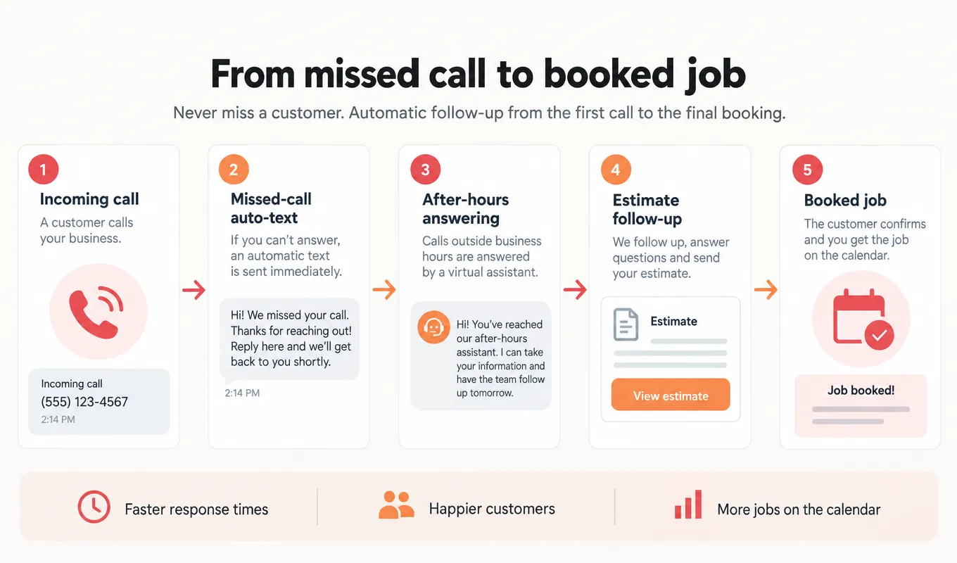 How to get more HVAC leads through faster call handling